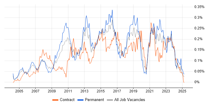 Job vacancy trend for IT Business Analyst in the Thames Valley Job vacancy trend for IT Business Analyst in the Thames Valley