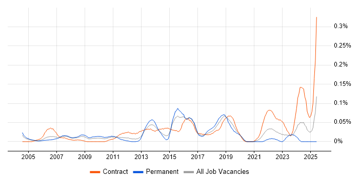 Job vacancy trend for IT Change Manager in the Thames Valley Job vacancy trend for IT Change Manager in the Thames Valley
