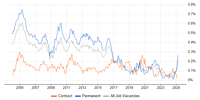 Job vacancy trend for IT Consultant in the Thames Valley