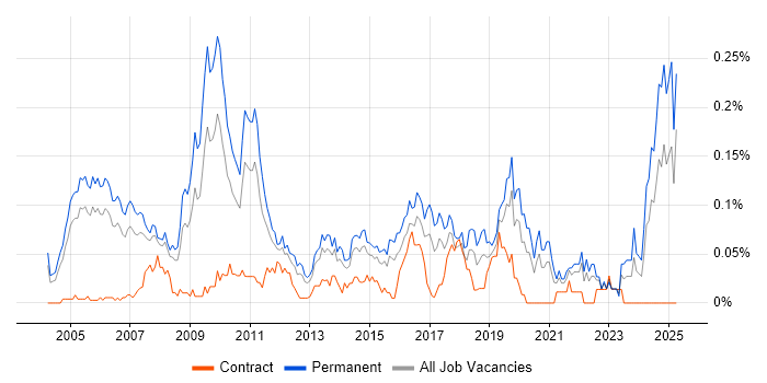 Job vacancy trend for IT Director in the Thames Valley Job vacancy trend for IT Director in the Thames Valley