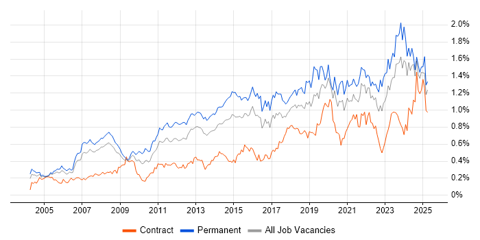 Job vacancy trend for IT Engineer in the Thames Valley Job vacancy trend for IT Engineer in the Thames Valley