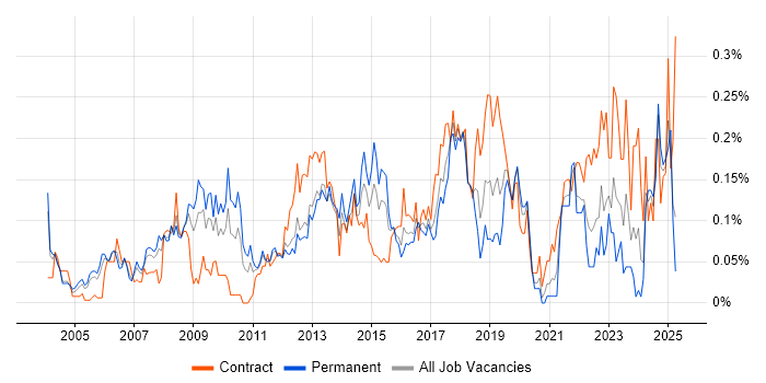 Job vacancy trend for IT Governance in the Thames Valley Job vacancy trend for IT Governance in the Thames Valley