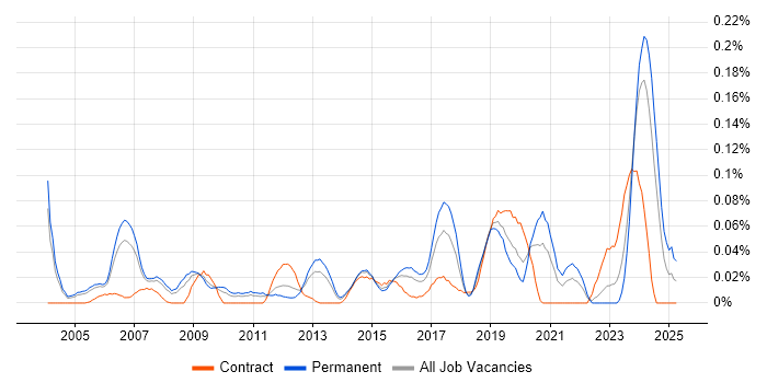 Job vacancy trend for IT Infrastructure Analyst in the Thames Valley Job vacancy trend for IT Infrastructure Analyst in the Thames Valley