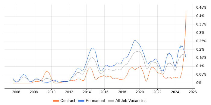 Job vacancy trend for IT Infrastructure Engineer in the Thames Valley Job vacancy trend for IT Infrastructure Engineer in the Thames Valley