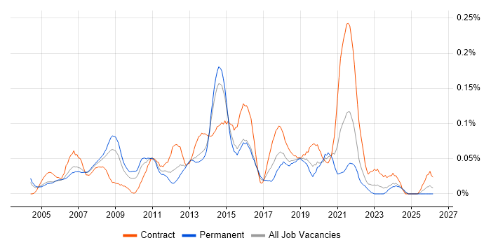 IT Infrastructure Project Manager job vacancy trend in the Thames Valley
