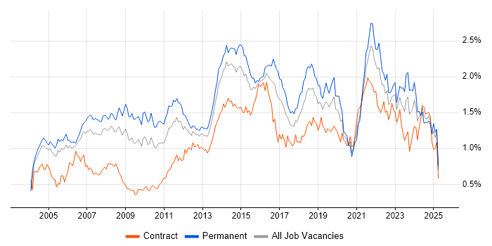 Job vacancy trend for IT Manager in the Thames Valley Job vacancy trend for IT Manager in the Thames Valley