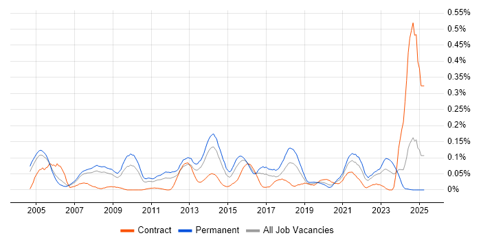 Job vacancy trend for IT Operations Manager in the Thames Valley Job vacancy trend for IT Operations Manager in the Thames Valley