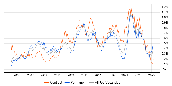 Job vacancy trend for IT Project Manager in the Thames Valley Job vacancy trend for IT Project Manager in the Thames Valley