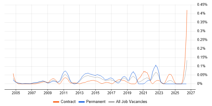 IT Relationships Manager job vacancy trend in the Thames Valley