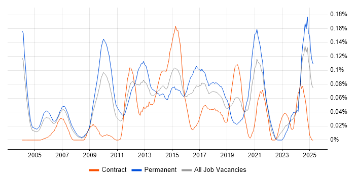 Job vacancy trend for IT Security Analyst in the Thames Valley Job vacancy trend for IT Security Analyst in the Thames Valley