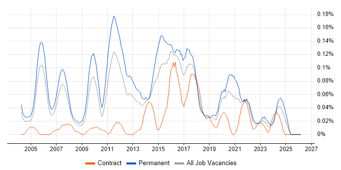 IT Security Engineer job vacancy trend in the Thames Valley