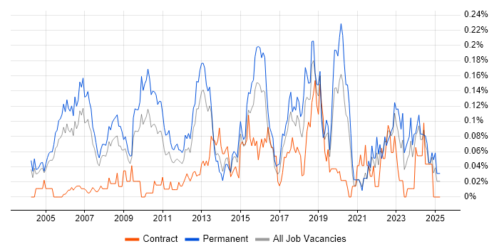 Job vacancy trend for IT Security Manager in the Thames Valley Job vacancy trend for IT Security Manager in the Thames Valley