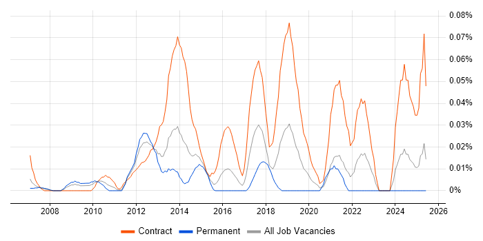 Job vacancy trend for IT Security Project Manager in the Thames Valley Job vacancy trend for IT Security Project Manager in the Thames Valley