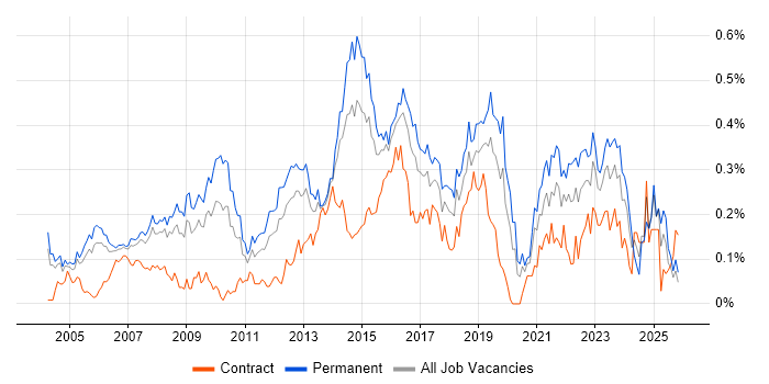 IT Services Manager job vacancy trend in the Thames Valley