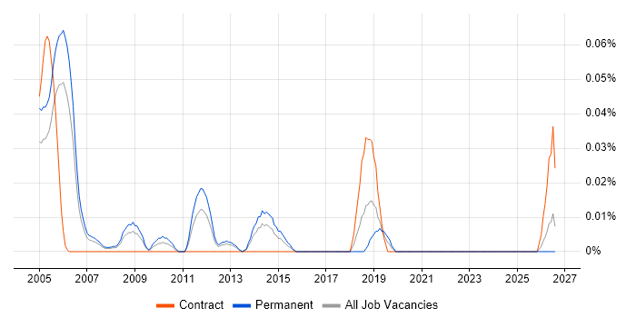 IT Strategy Consultant job vacancy trend in the Thames Valley
