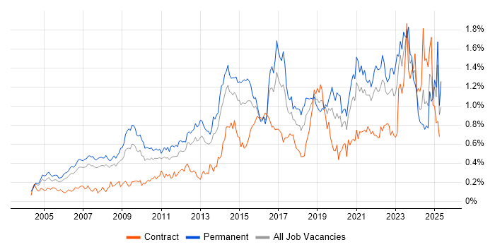 Job vacancy trend for IT Strategy in the Thames Valley Job vacancy trend for IT Strategy in the Thames Valley