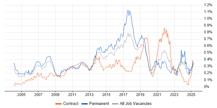 Job vacancy trend for IT Support Analyst in the Thames Valley