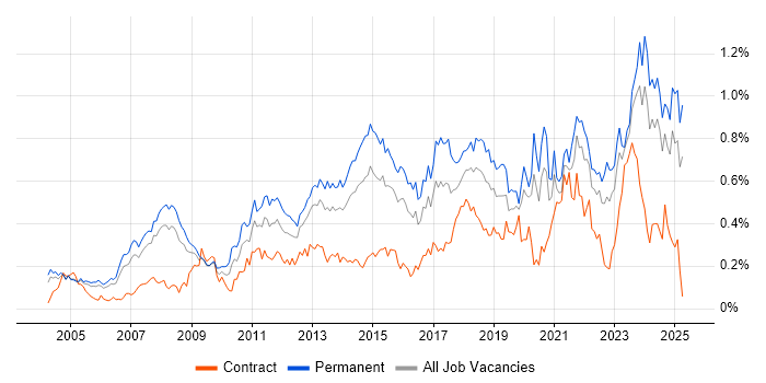 Job vacancy trend for IT Support Engineer in the Thames Valley Job vacancy trend for IT Support Engineer in the Thames Valley