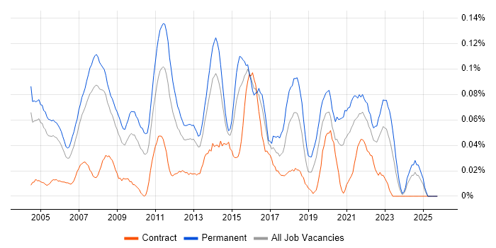 IT Support Manager job vacancy trend in the Thames Valley