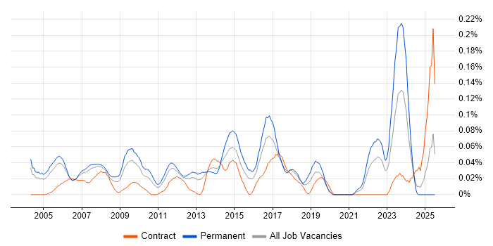 Job vacancy trend for IT Support Specialist in the Thames Valley Job vacancy trend for IT Support Specialist in the Thames Valley