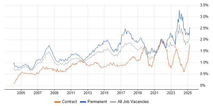 Job vacancy trend for IT Support in the Thames Valley
