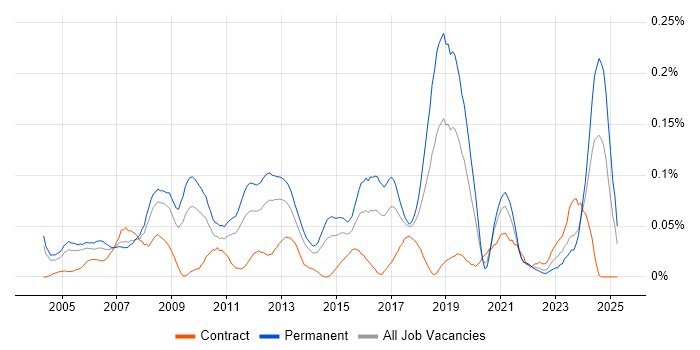 Job vacancy trend for IT Systems Administrator in the Thames Valley Job vacancy trend for IT Systems Administrator in the Thames Valley