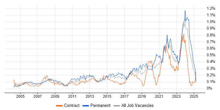 Job vacancy trend for IT Technician in the Thames Valley Job vacancy trend for IT Technician in the Thames Valley