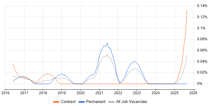 IT4IT job vacancy trend in the Thames Valley
