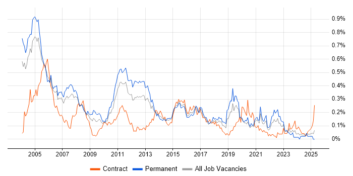 Job vacancy trend for Italian Language in the Thames Valley Job vacancy trend for Italian Language in the Thames Valley
