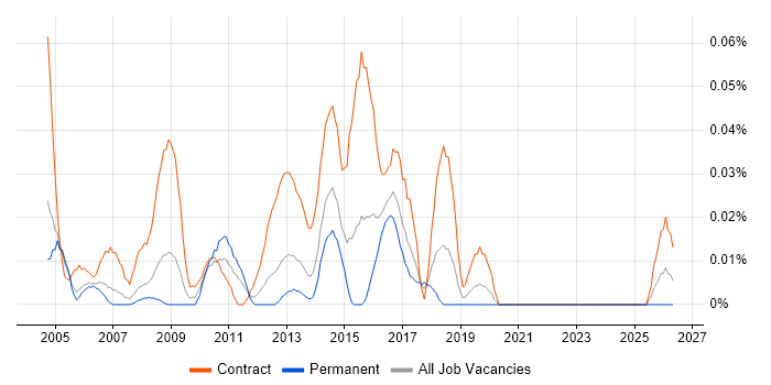 ITIL Business Analyst job vacancy trend in the Thames Valley