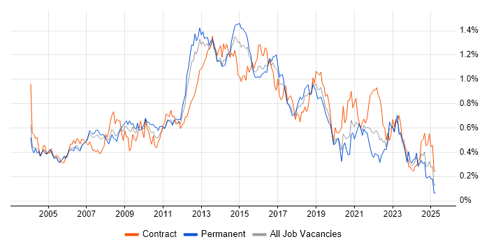 Job vacancy trend for ITIL Certification in the Thames Valley Job vacancy trend for ITIL Certification in the Thames Valley