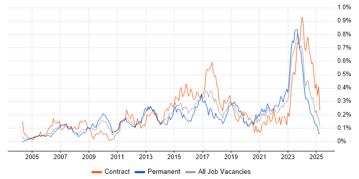 Job vacancy trend for ITIL Foundation Certificate in the Thames Valley