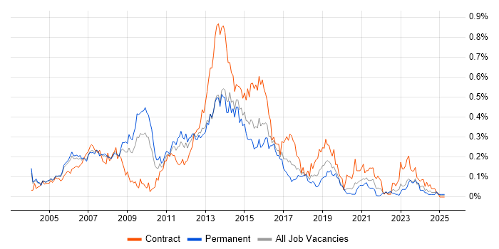 Job vacancy trend for ITIL Manager in the Thames Valley Job vacancy trend for ITIL Manager in the Thames Valley