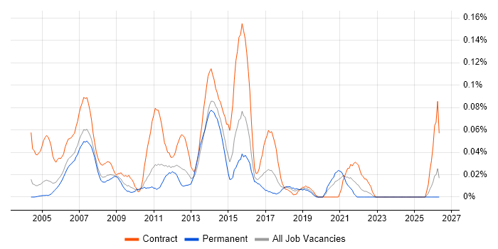 ITIL Project Manager job vacancy trend in the Thames Valley