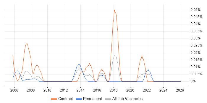ITIL Service Designer job vacancy trend in the Thames Valley