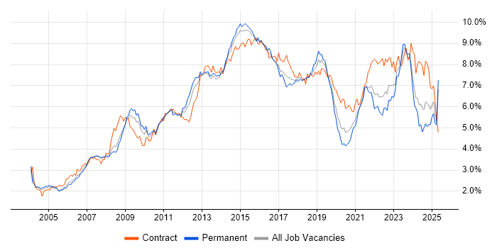 Job vacancy trend for ITIL in the Thames Valley Job vacancy trend for ITIL in the Thames Valley