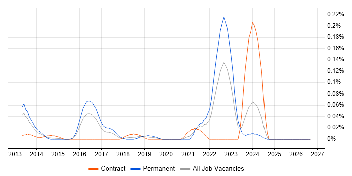 Itk job vacancy trend in the Thames Valley