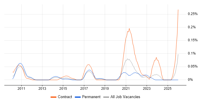 iTrent job vacancy trend in the Thames Valley