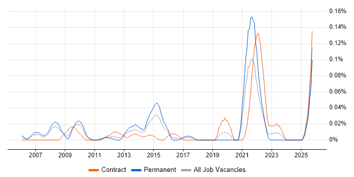 ITSM Architect job vacancy trend in the Thames Valley