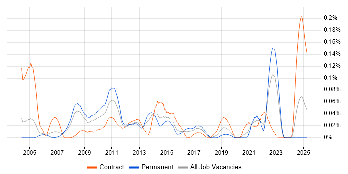Job vacancy trend for ITSM Consultant in the Thames Valley Job vacancy trend for ITSM Consultant in the Thames Valley