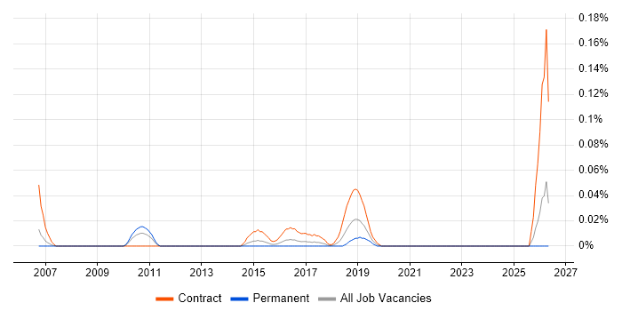 ITSM Specialist job vacancy trend in the Thames Valley