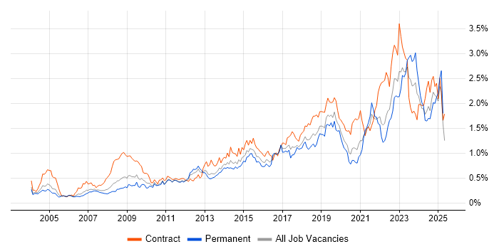 Job vacancy trend for ITSM in the Thames Valley