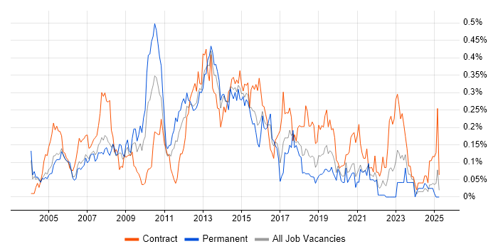 Job vacancy trend for Ivanti in the Thames Valley Job vacancy trend for Ivanti in the Thames Valley