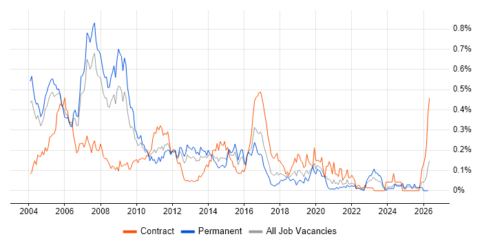 IVR job vacancy trend in the Thames Valley