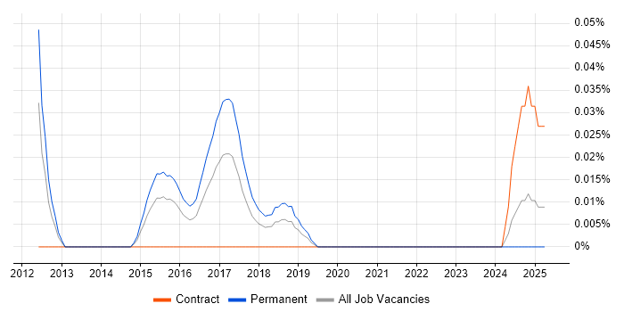 Job vacancy trend for iXBRL in the Thames Valley Job vacancy trend for iXBRL in the Thames Valley