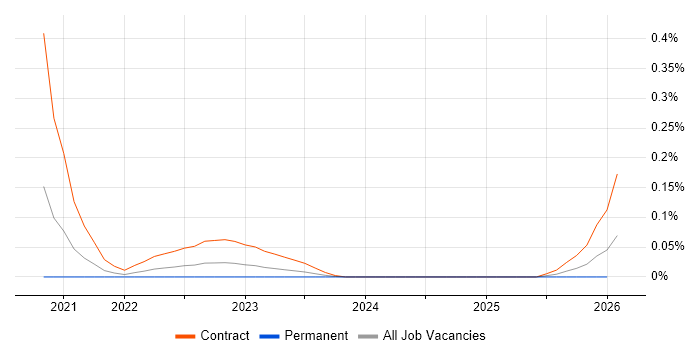 Jaeger job vacancy trend in the Thames Valley