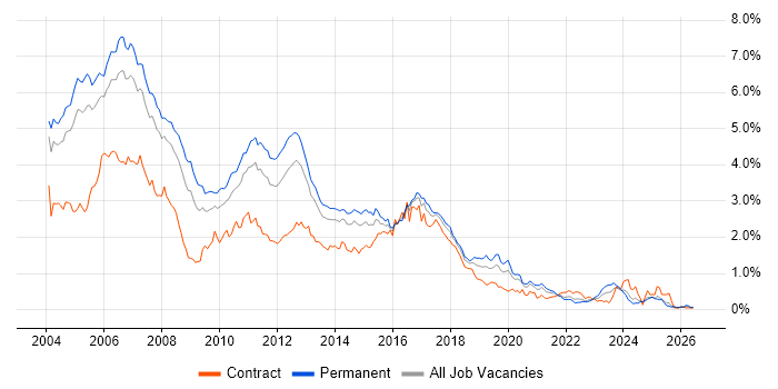 Jakarta EE job vacancy trend in the Thames Valley