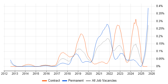 Job vacancy trend for Jamf Pro in the Thames Valley