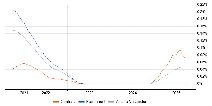 Job vacancy trend for Jamstack in the Thames Valley