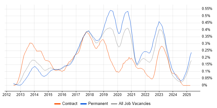 Job vacancy trend for Jasmine in the Thames Valley Job vacancy trend for Jasmine in the Thames Valley